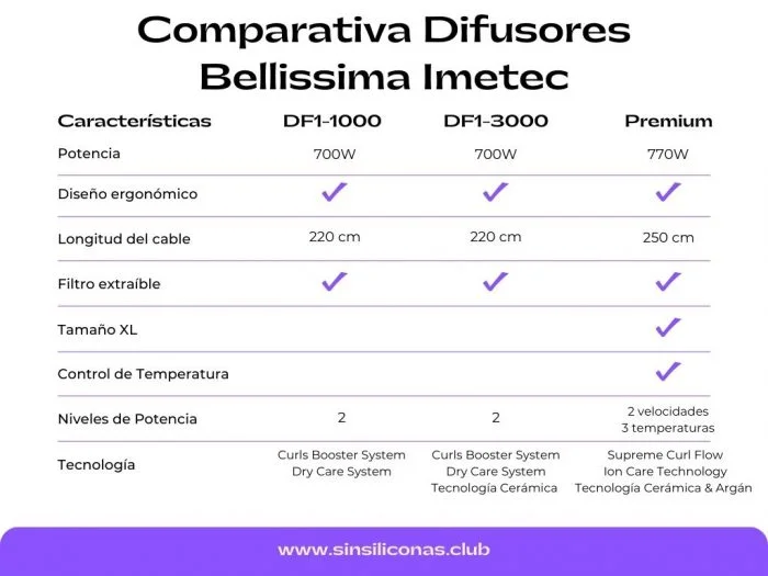 Comparación de los Secadores de Bellissima: Diferencias y Similitudes en  Punto Curly