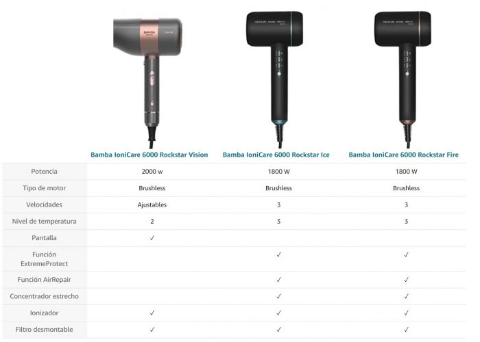 Secadores Ionicos Bamba de Cecotec vs Supersonic de Dyson