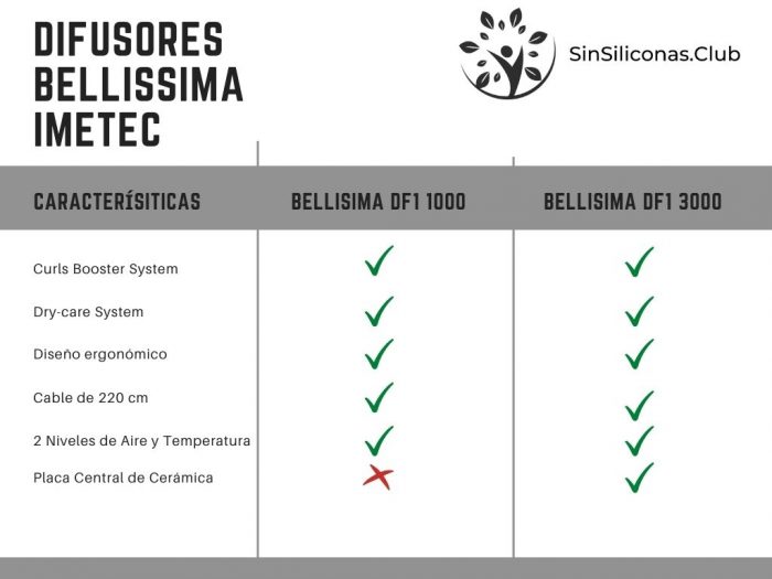 Los mejores difusores para pelor rizado: Imetec Bellissima - Sin Siliconas